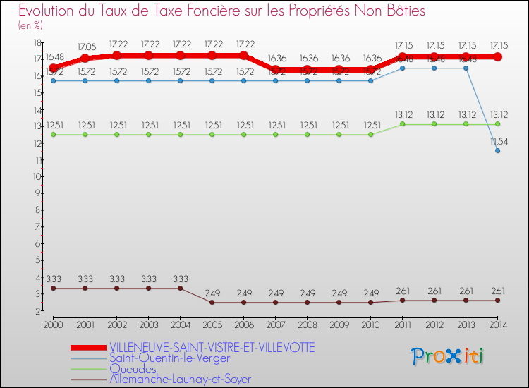 Evolution du taux de la taxe foncière sur les immeubles et terrains non batis pour VILLENEUVE-SAINT-VISTRE-ET-VILLEVOTTE et les communes proches de 2000 à 2014 Comparaison des taux de la taxe foncière sur les immeubles et terrains non batis pour VILLENEUVE-SAINT-VISTRE-ET-VILLEVOTTE et les communes voisines de 2000 à 2014