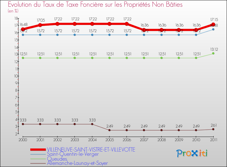 Evolution du taux de la taxe foncière sur les immeubles et terrains non batis pour VILLENEUVE-SAINT-VISTRE-ET-VILLEVOTTE et les communes proches Comparaison des taux de la taxe foncière sur les immeubles et terrains non batis pour VILLENEUVE-SAINT-VISTRE-ET-VILLEVOTTE et les communes voisines