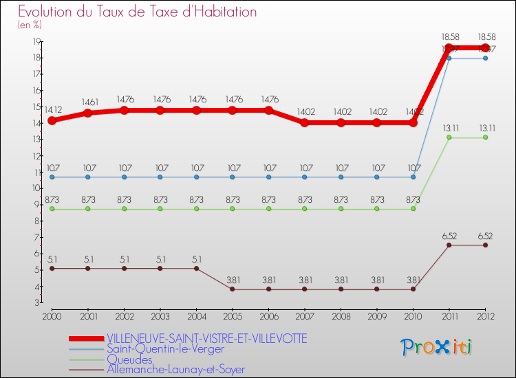 Evolution du taux de la taxe d'habitation pour VILLENEUVE-SAINT-VISTRE-ET-VILLEVOTTE et les communes proches Comparaison des taux de la taxe d'habitation pour VILLENEUVE-SAINT-VISTRE-ET-VILLEVOTTE et les communes voisines
