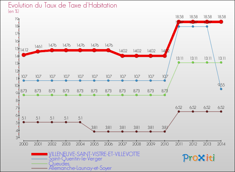 Evolution du taux de la taxe d'habitation pour VILLENEUVE-SAINT-VISTRE-ET-VILLEVOTTE et les communes proches de 2000 à 2014 Comparaison des taux de la taxe d'habitation pour VILLENEUVE-SAINT-VISTRE-ET-VILLEVOTTE et les communes voisines de 2000 à 2014