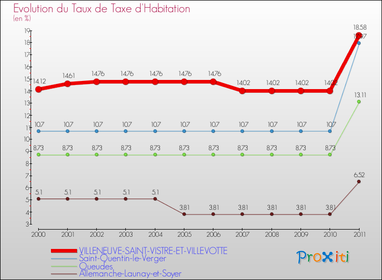 Evolution du taux de la taxe d'habitation pour VILLENEUVE-SAINT-VISTRE-ET-VILLEVOTTE et les communes proches Comparaison des taux de la taxe d'habitation pour VILLENEUVE-SAINT-VISTRE-ET-VILLEVOTTE et les communes voisines