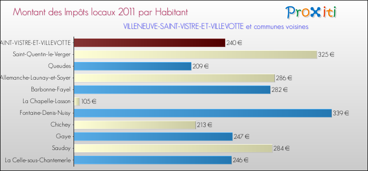 Montant des impôts locaux par Habitant pour VILLENEUVE-SAINT-VISTRE-ET-VILLEVOTTE et les communes proches Comparaison des impôts locaux par habitant pour VILLENEUVE-SAINT-VISTRE-ET-VILLEVOTTE et les communes voisines