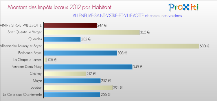 Montant des impôts locaux par Habitant pour VILLENEUVE-SAINT-VISTRE-ET-VILLEVOTTE et les communes proches Comparaison des impôts locaux par habitant pour VILLENEUVE-SAINT-VISTRE-ET-VILLEVOTTE et les communes voisines