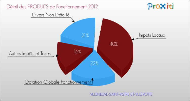 Décomposition du Budget de Fonctionnement 2012 de la commune de VILLENEUVE-SAINT-VISTRE-ET-VILLEVOTTE Budget de Fonctionnement 2012 pour la commune de VILLENEUVE-SAINT-VISTRE-ET-VILLEVOTTE