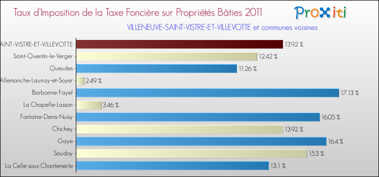 Taux d'imposition de la taxe foncière sur le bati 2011 pour VILLENEUVE-SAINT-VISTRE-ET-VILLEVOTTE et les communes proches Comparaison des taux d'imposition de la taxe foncière sur le bati 2011 pour VILLENEUVE-SAINT-VISTRE-ET-VILLEVOTTE et les communes voisines