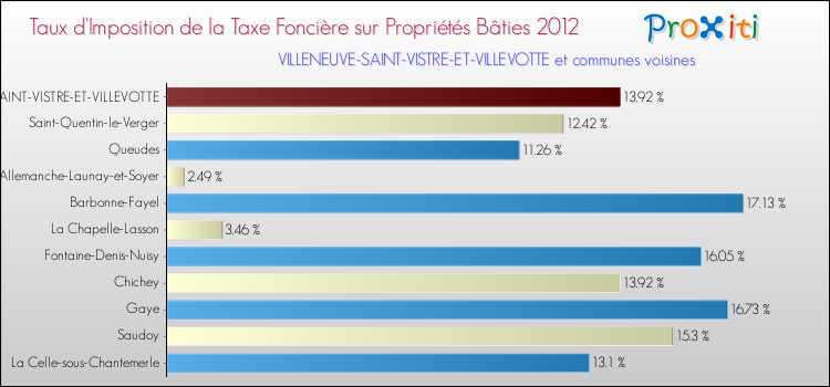 Taux d'imposition de la taxe foncière sur le bati 2012 pour VILLENEUVE-SAINT-VISTRE-ET-VILLEVOTTE et les communes proches Comparaison des taux d'imposition de la taxe foncière sur le bati 2012 pour VILLENEUVE-SAINT-VISTRE-ET-VILLEVOTTE et les communes voisines