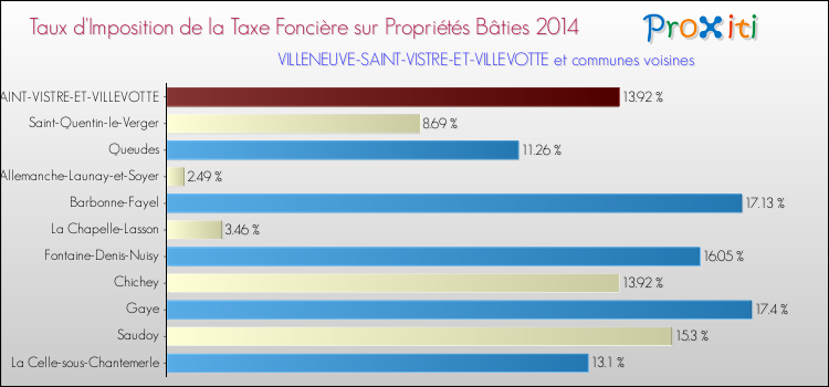 Taux d'imposition de la taxe foncière sur le bati 2014 pour VILLENEUVE-SAINT-VISTRE-ET-VILLEVOTTE et les communes proches Comparaison des taux d'imposition de la taxe foncière sur le bati 2014 pour VILLENEUVE-SAINT-VISTRE-ET-VILLEVOTTE et les communes voisines