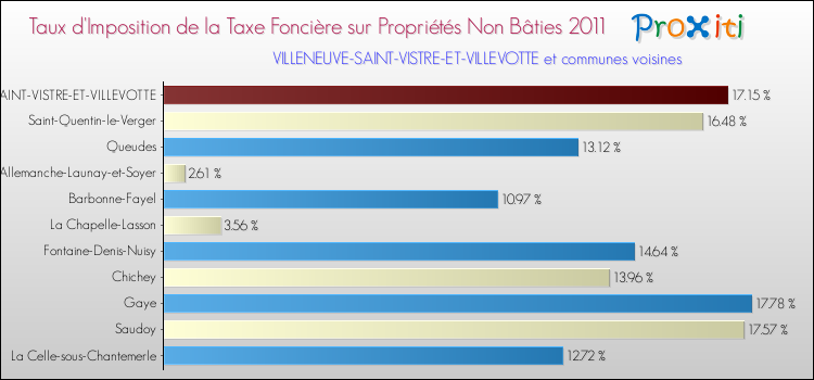 Taux d'imposition de la taxe foncière sur les immeubles et terrains non batis 2011 pour VILLENEUVE-SAINT-VISTRE-ET-VILLEVOTTE et les communes proches Comparaison des taux d'imposition de la taxe foncière sur les immeubles et terrains non batis 2011 pour VILLENEUVE-SAINT-VISTRE-ET-VILLEVOTTE et les communes voisines