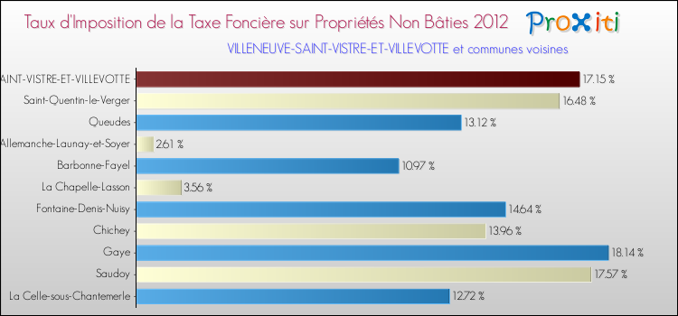 Taux d'imposition de la taxe foncière sur les immeubles et terrains non batis 2012 pour VILLENEUVE-SAINT-VISTRE-ET-VILLEVOTTE et les communes proches Comparaison des taux d'imposition de la taxe foncière sur les immeubles et terrains non batis 2012 pour VILLENEUVE-SAINT-VISTRE-ET-VILLEVOTTE et les communes voisines