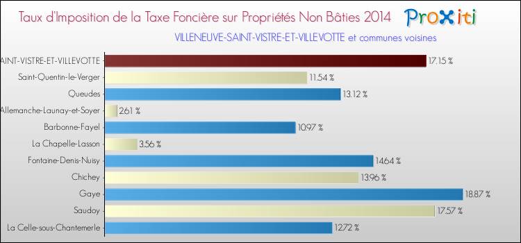 Taux d'imposition de la taxe foncière sur les immeubles et terrains non batis 2014 pour VILLENEUVE-SAINT-VISTRE-ET-VILLEVOTTE et les communes proches Comparaison des taux d'imposition de la taxe foncière sur les immeubles et terrains non batis 2014 pour VILLENEUVE-SAINT-VISTRE-ET-VILLEVOTTE et les communes voisines