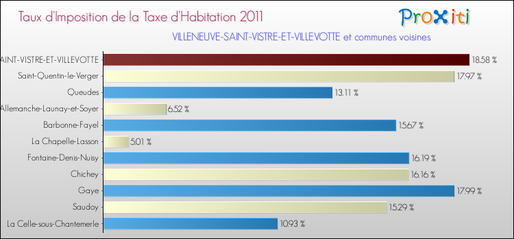 Taux d'imposition de la taxe d'habitation 2011 pour VILLENEUVE-SAINT-VISTRE-ET-VILLEVOTTE et les communes proches Comparaison des taux d'imposition de la taxe d'habitation 2011 pour VILLENEUVE-SAINT-VISTRE-ET-VILLEVOTTE et les communes voisines