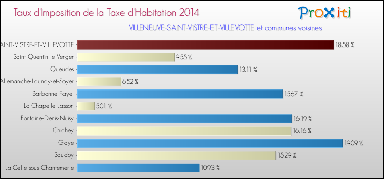 Taux d'imposition de la taxe d'habitation 2014 pour VILLENEUVE-SAINT-VISTRE-ET-VILLEVOTTE et les communes proches Comparaison des taux d'imposition de la taxe d'habitation 2014 pour VILLENEUVE-SAINT-VISTRE-ET-VILLEVOTTE et les communes voisines