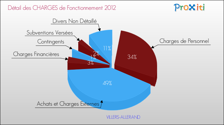 Décomposition des Charges de Fonctionnement 2012 de la commune de VILLERS-ALLERAND Charges de Fonctionnement 2012 pour la commune de VILLERS-ALLERAND