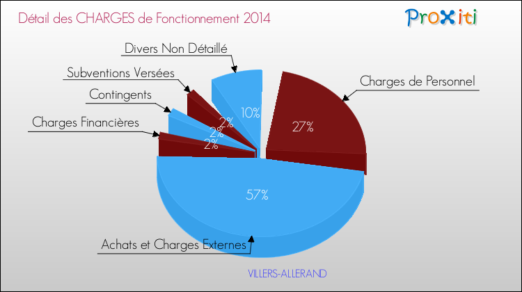 Décomposition des Charges de Fonctionnement 2014 de la commune de VILLERS-ALLERAND Charges de Fonctionnement 2014 pour la commune de VILLERS-ALLERAND