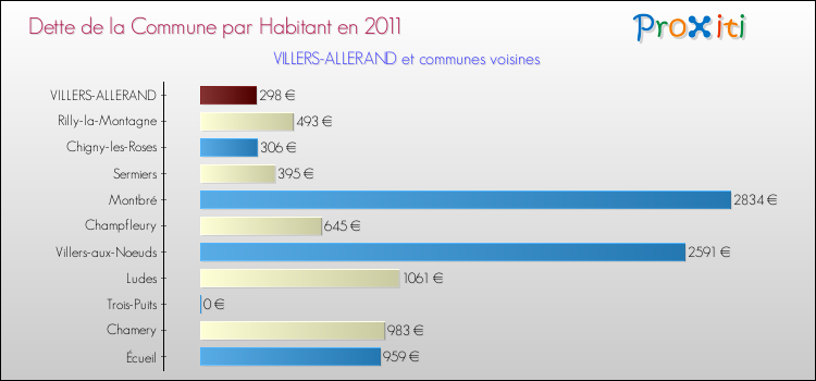 Dette par habitant de la commune en 2011 pour VILLERS-ALLERAND et les communes proches Comparaison de la dette par habitant de la commune en 2011 pour VILLERS-ALLERAND et les communes voisines