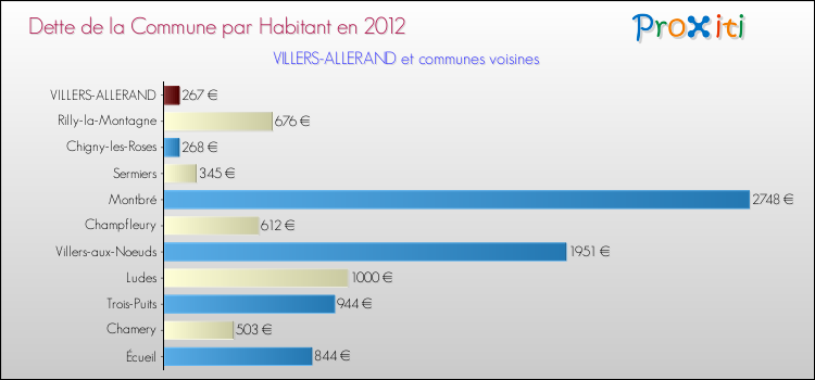 Dette par habitant de la commune en 2012 pour VILLERS-ALLERAND et les communes proches Comparaison de la dette par habitant de la commune en 2012 pour VILLERS-ALLERAND et les communes voisines