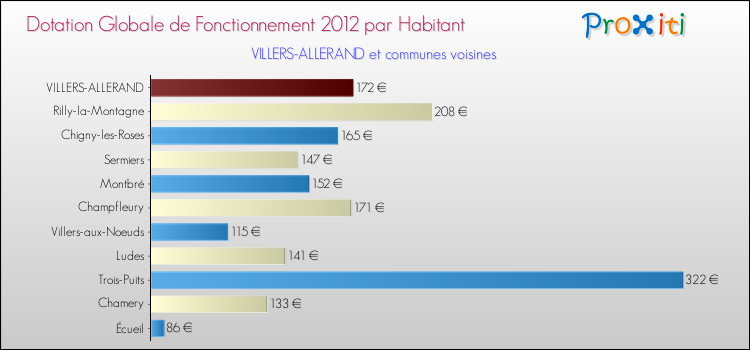 Montant des dotations globales de fonctionnement DGF par Habitant pour VILLERS-ALLERAND et les communes proches Comparaison des des dotations globales de fonctionnement DGF par habitant pour VILLERS-ALLERAND et les communes voisines