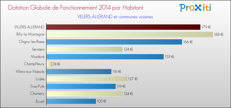 Montant des dotations globales de fonctionnement DGF par Habitant pour VILLERS-ALLERAND et les communes proches en 2014. Comparaison des des dotations globales de fonctionnement DGF par habitant pour VILLERS-ALLERAND et les communes voisines en 2014.