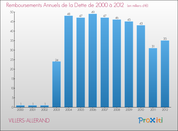 Evolution de l'annuité de la dette pour la commune de VILLERS-ALLERAND de 2000 à 2012 Annuités de la dette pour VILLERS-ALLERAND de 2000 à 2012