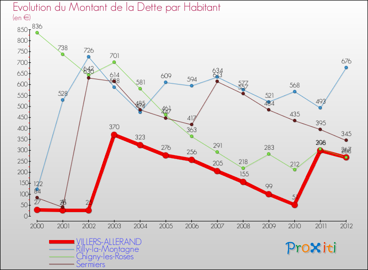 Evolution de la dette par habitant pour la commune de VILLERS-ALLERAND et les communes proches de 2000 à 2012 Comparaison de la dette par habitant pour VILLERS-ALLERAND et les communes voisines de 2000 à 2012