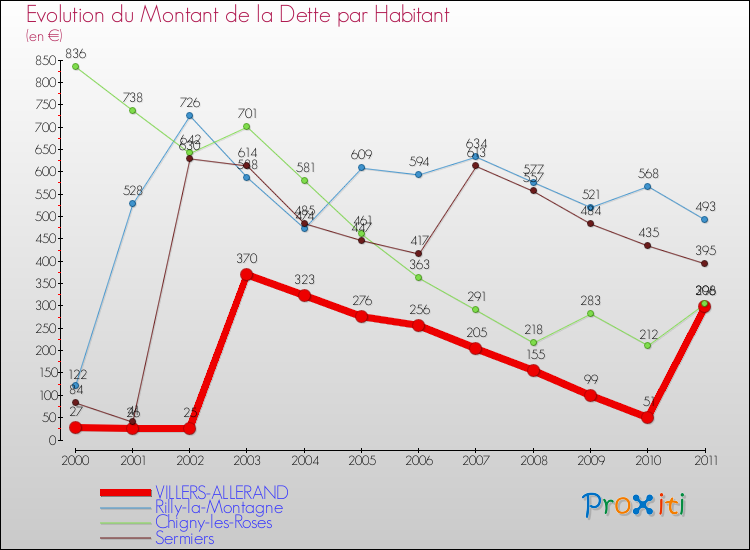 Evolution de la dette par habitant pour la commune de VILLERS-ALLERAND et les communes proches Comparaison de la dette par habitant pour VILLERS-ALLERAND et les communes voisines