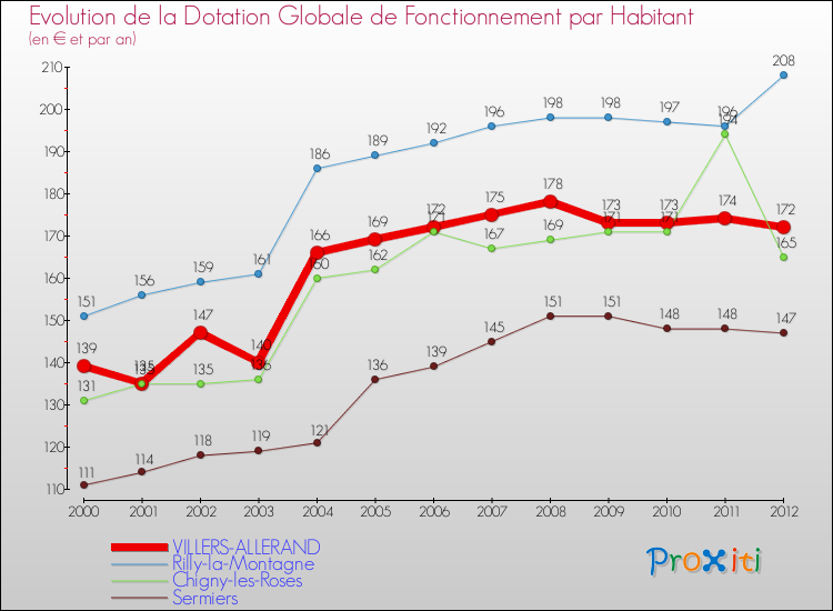 Evolution et montant de la dotation globale de fonctionnement par Habitant pour VILLERS-ALLERAND et les communes proches Comparaison des dotations globales de fonctionnement par habitant pour VILLERS-ALLERAND et les communes voisines