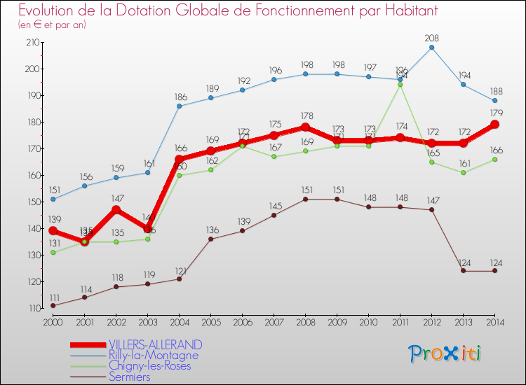 Evolution et montant de la dotation globale de fonctionnement par Habitant pour VILLERS-ALLERAND et les communes proches de 2000 à 2014. Comparaison des dotations globales de fonctionnement par habitant pour VILLERS-ALLERAND et les communes voisines de 2000 à 2014.