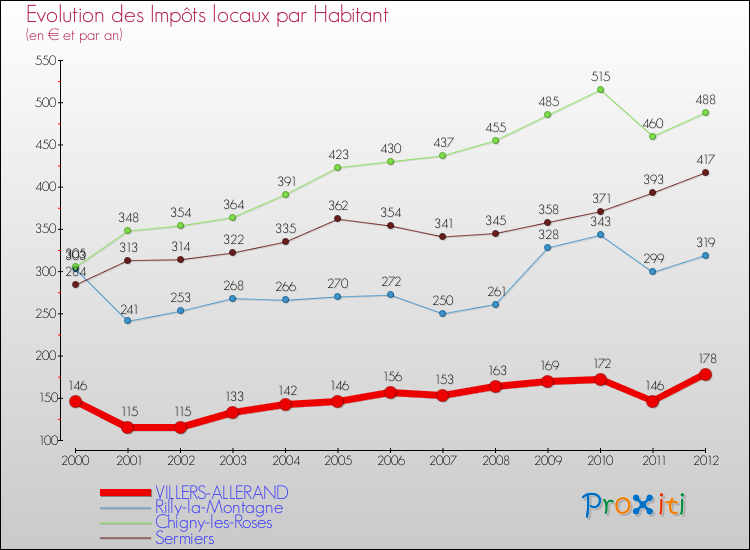 Evolution et montant des impôts locaux par Habitant pour VILLERS-ALLERAND et les communes proches Comparaison des impôts locaux par habitant pour VILLERS-ALLERAND et les communes voisines