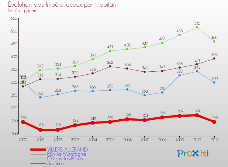 Evolution et montant des impôts locaux par Habitant pour VILLERS-ALLERAND et les communes proches Comparaison des impôts locaux par habitant pour VILLERS-ALLERAND et les communes voisines
