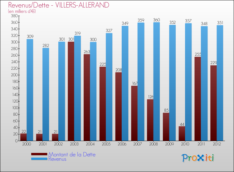 Evolution comparée de la dette et des revenus pour la commune de VILLERS-ALLERAND de 2000 à 2012 Comparaison de la dette et des revenus pour VILLERS-ALLERAND de 2000 à 2012