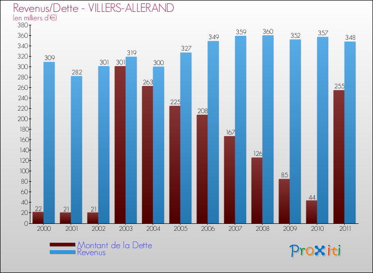 Evolution comparée de la dette et des revenus pour la commune de VILLERS-ALLERAND de 2000 à 2011 Comparaison de la dette et des revenus pour VILLERS-ALLERAND de 2000 à 2011