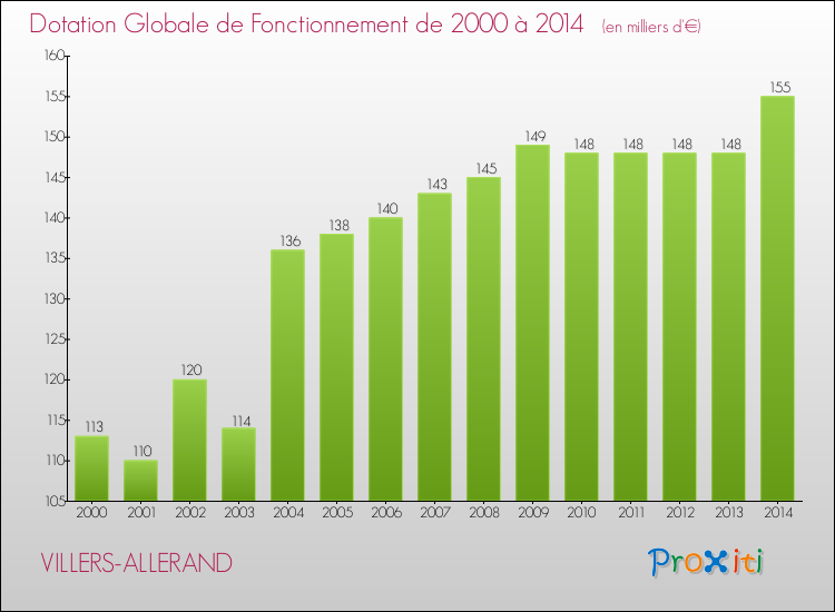 Evolution du montant de la Dotation Globale de Fonctionnement pour la commune de VILLERS-ALLERAND de 2000 à 2014 Evolution du montant de la Dotation Globale de Fonctionnement pour VILLERS-ALLERAND de 2000 à 2014