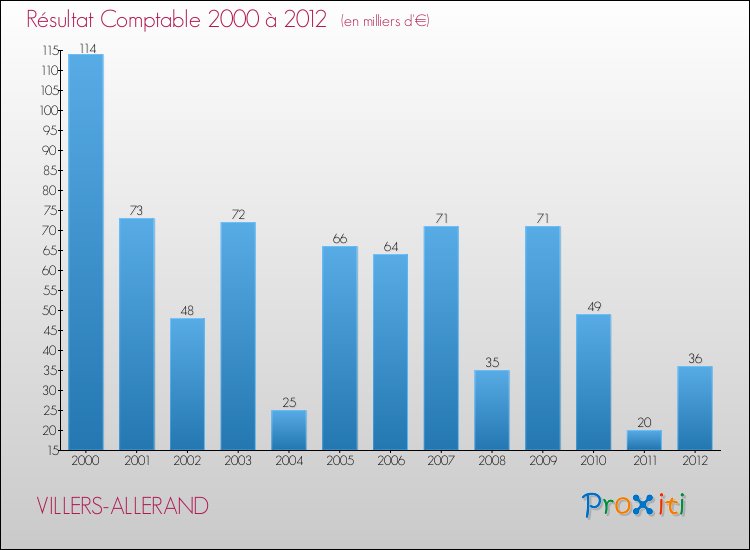Evolution du résultat comptable pour la commune de VILLERS-ALLERAND de 2000 à 2012 Evolution du résultat comptable pour VILLERS-ALLERAND de 2000 à 2012