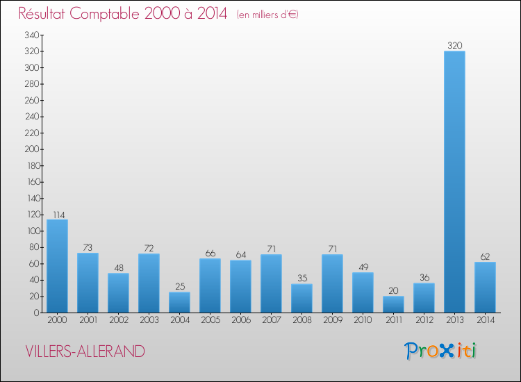 Evolution du résultat comptable pour la commune de VILLERS-ALLERAND de 2000 à 2014 Evolution du résultat comptable pour VILLERS-ALLERAND de 2000 à 2014