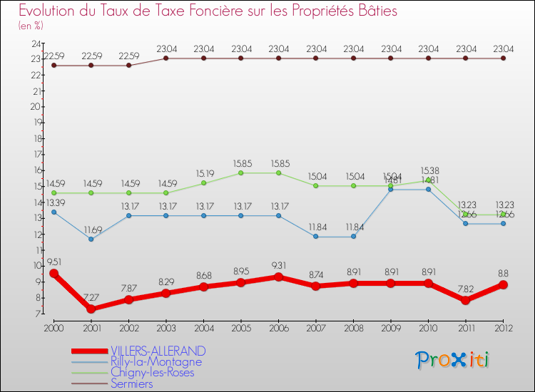 Evolution du taux de la taxe foncière sur le bati pour VILLERS-ALLERAND et les communes proches de 2000 à 2012 Comparaison des taux de taxe foncière sur le bati pour VILLERS-ALLERAND et les communes voisines de 2000 à 2012