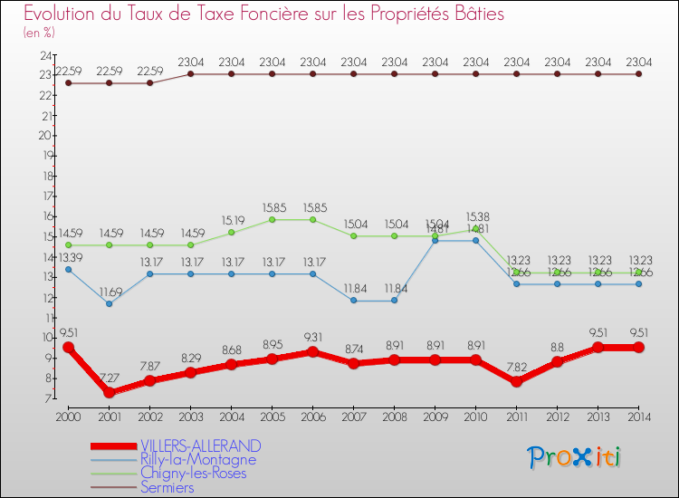 Evolution du taux de la taxe foncière sur le bati pour VILLERS-ALLERAND et les communes proches de 2000 à 2014 Comparaison des taux de taxe foncière sur le bati pour VILLERS-ALLERAND et les communes voisines de 2000 à 2014