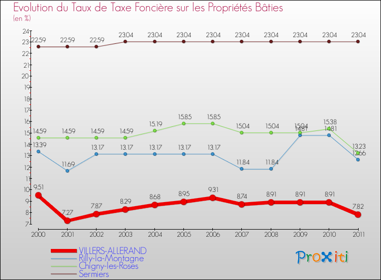 Evolution du taux de la taxe foncière sur le bati pour VILLERS-ALLERAND et les communes proches Comparaison des taux de taxe foncière sur le bati pour VILLERS-ALLERAND et les communes voisines