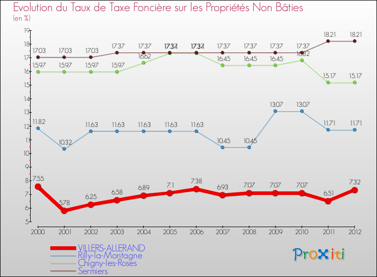 Evolution du taux de la taxe foncière sur les immeubles et terrains non batis pour VILLERS-ALLERAND et les communes proches de 2000 à 2012 Comparaison des taux de la taxe foncière sur les immeubles et terrains non batis pour VILLERS-ALLERAND et les communes voisines de 2000 à 2012