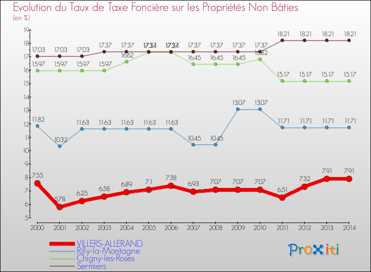 Evolution du taux de la taxe foncière sur les immeubles et terrains non batis pour VILLERS-ALLERAND et les communes proches de 2000 à 2014 Comparaison des taux de la taxe foncière sur les immeubles et terrains non batis pour VILLERS-ALLERAND et les communes voisines de 2000 à 2014