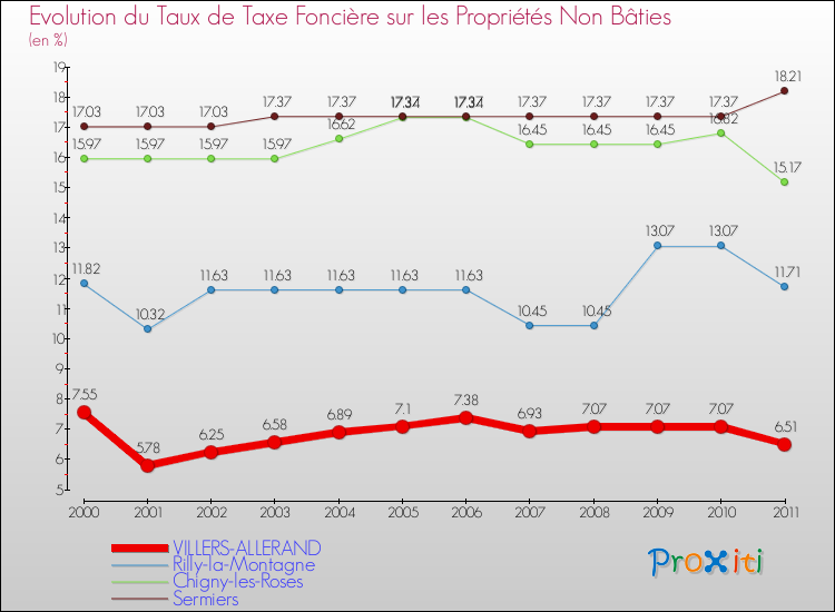 Evolution du taux de la taxe foncière sur les immeubles et terrains non batis pour VILLERS-ALLERAND et les communes proches Comparaison des taux de la taxe foncière sur les immeubles et terrains non batis pour VILLERS-ALLERAND et les communes voisines