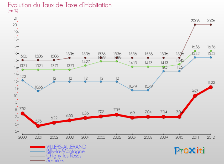 Evolution du taux de la taxe d'habitation pour VILLERS-ALLERAND et les communes proches Comparaison des taux de la taxe d'habitation pour VILLERS-ALLERAND et les communes voisines