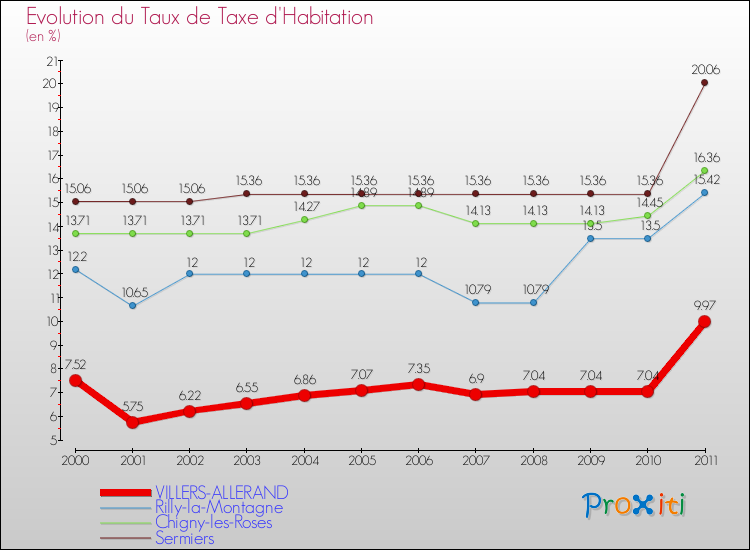 Evolution du taux de la taxe d'habitation pour VILLERS-ALLERAND et les communes proches Comparaison des taux de la taxe d'habitation pour VILLERS-ALLERAND et les communes voisines