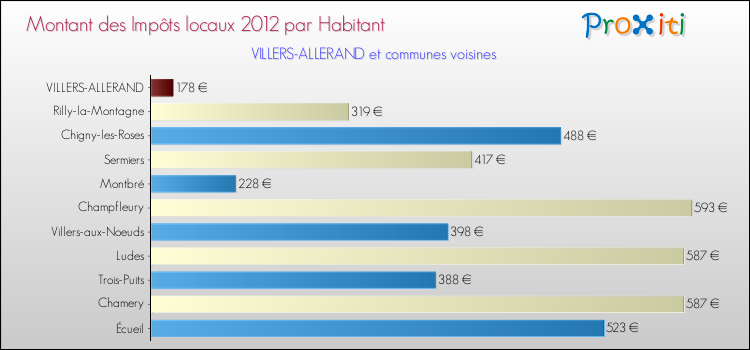 Montant des impôts locaux par Habitant pour VILLERS-ALLERAND et les communes proches Comparaison des impôts locaux par habitant pour VILLERS-ALLERAND et les communes voisines