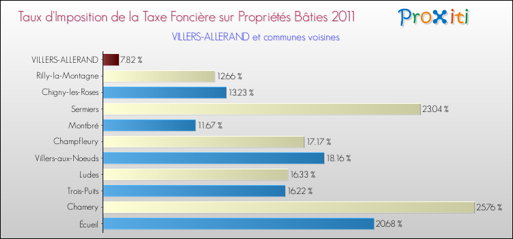Taux d'imposition de la taxe foncière sur le bati 2011 pour VILLERS-ALLERAND et les communes proches Comparaison des taux d'imposition de la taxe foncière sur le bati 2011 pour VILLERS-ALLERAND et les communes voisines