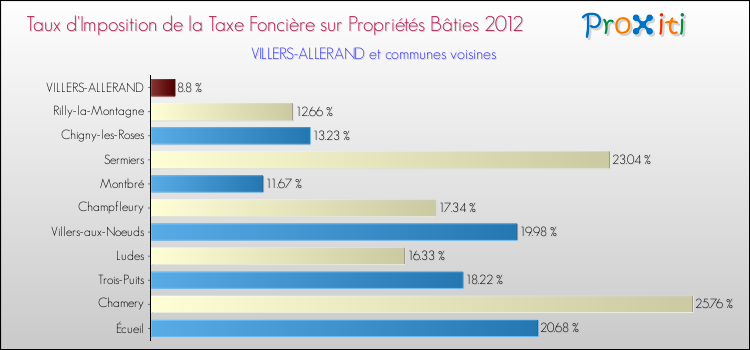Taux d'imposition de la taxe foncière sur le bati 2012 pour VILLERS-ALLERAND et les communes proches Comparaison des taux d'imposition de la taxe foncière sur le bati 2012 pour VILLERS-ALLERAND et les communes voisines