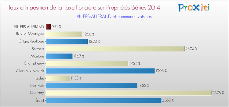 Taux d'imposition de la taxe foncière sur le bati 2014 pour VILLERS-ALLERAND et les communes proches Comparaison des taux d'imposition de la taxe foncière sur le bati 2014 pour VILLERS-ALLERAND et les communes voisines