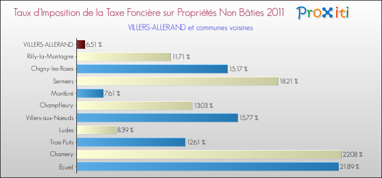 Taux d'imposition de la taxe foncière sur les immeubles et terrains non batis 2011 pour VILLERS-ALLERAND et les communes proches Comparaison des taux d'imposition de la taxe foncière sur les immeubles et terrains non batis 2011 pour VILLERS-ALLERAND et les communes voisines