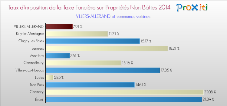 Taux d'imposition de la taxe foncière sur les immeubles et terrains non batis 2014 pour VILLERS-ALLERAND et les communes proches Comparaison des taux d'imposition de la taxe foncière sur les immeubles et terrains non batis 2014 pour VILLERS-ALLERAND et les communes voisines