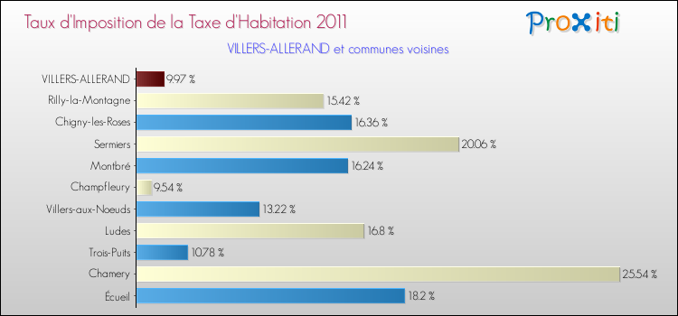 Taux d'imposition de la taxe d'habitation 2011 pour VILLERS-ALLERAND et les communes proches Comparaison des taux d'imposition de la taxe d'habitation 2011 pour VILLERS-ALLERAND et les communes voisines