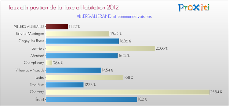 Taux d'imposition de la taxe d'habitation 2012 pour VILLERS-ALLERAND et les communes proches Comparaison des taux d'imposition de la taxe d'habitation 2012 pour VILLERS-ALLERAND et les communes voisines